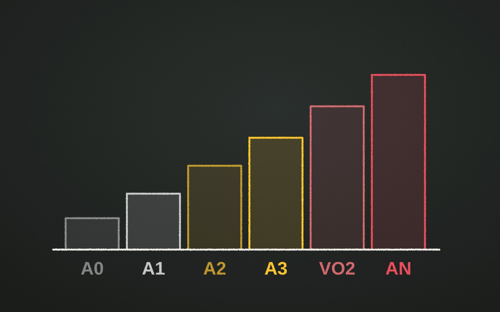 As seis zonas da Caixa de Energia desenhadas a giz, de A0 a AN