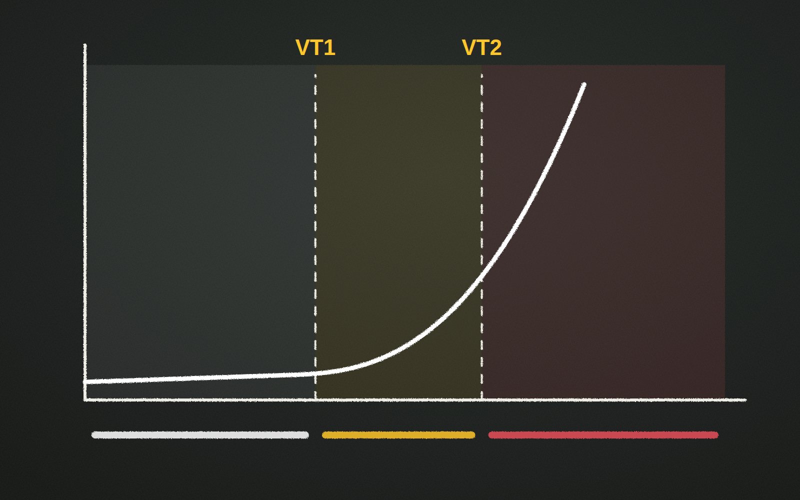Curva de lactato desenhada a giz com os limiares VT1 e VT2 e os três domínios de intensidade